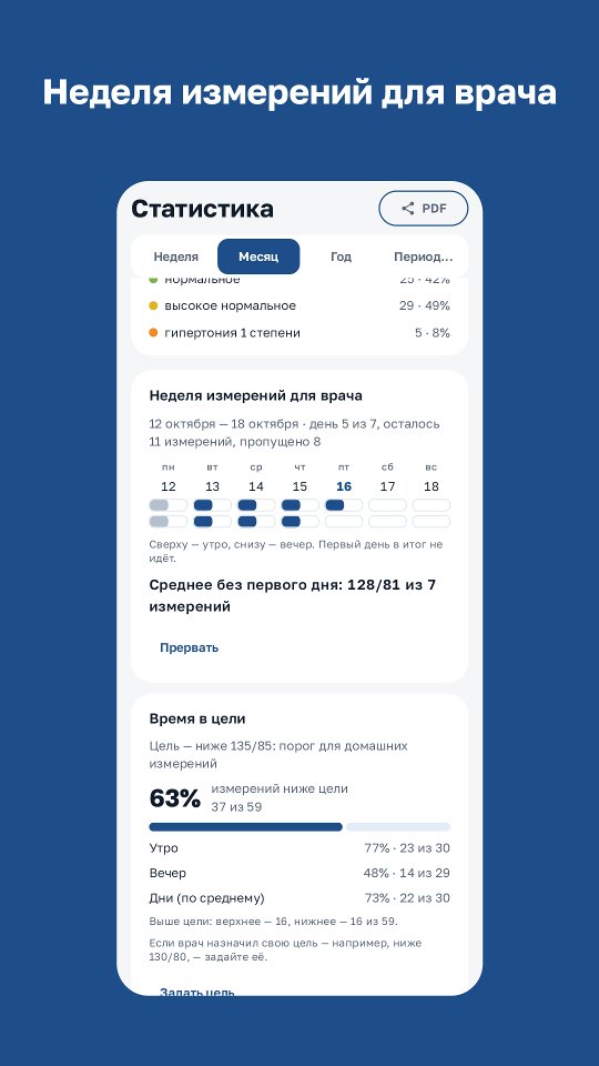 Статистика: неделя измерений для врача по дням, утро и вечер, среднее без первого дня; время в цели — 63 % измерений ниже 135/85