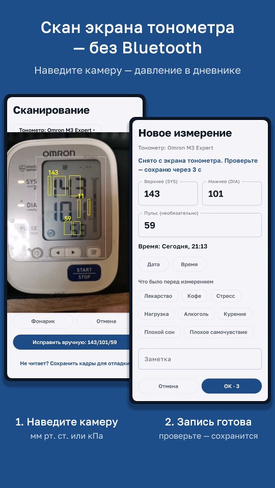 Сканирование: камера читает 143/101 и пульс 59 с экрана тонометра Omron, запись готова к сохранению